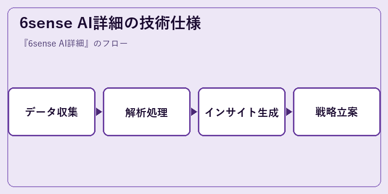 6sense AI詳細の技術仕様