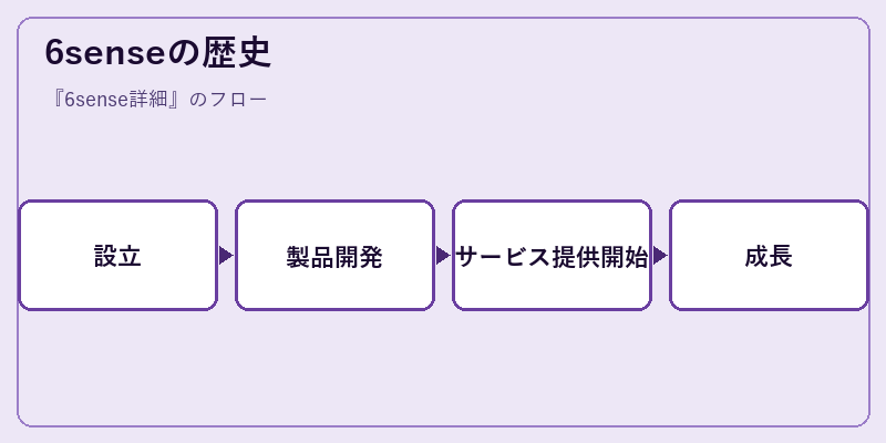 6senseの歴史