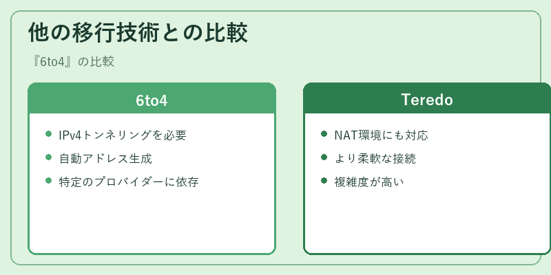 他の移行技術との比較