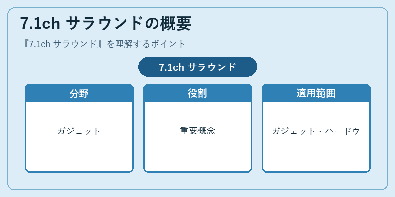 7.1ch サラウンドの概要