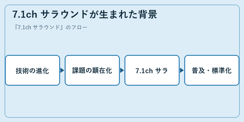 7.1ch サラウンドが生まれた背景