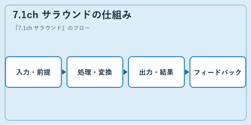 7.1ch サラウンドの仕組み