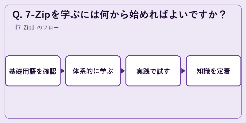 Q. 7-Zipを学ぶには何から始めればよいですか?