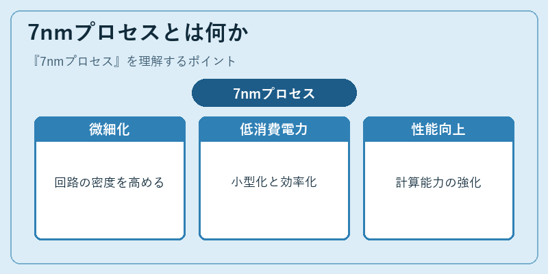 7nmプロセスとは何か
