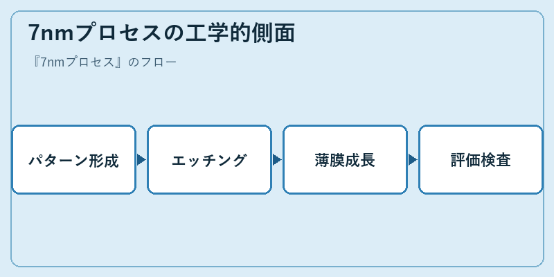 7nmプロセスの工学的側面