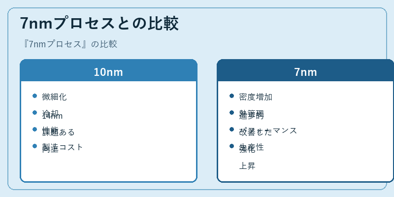 7nmプロセスとの比較
