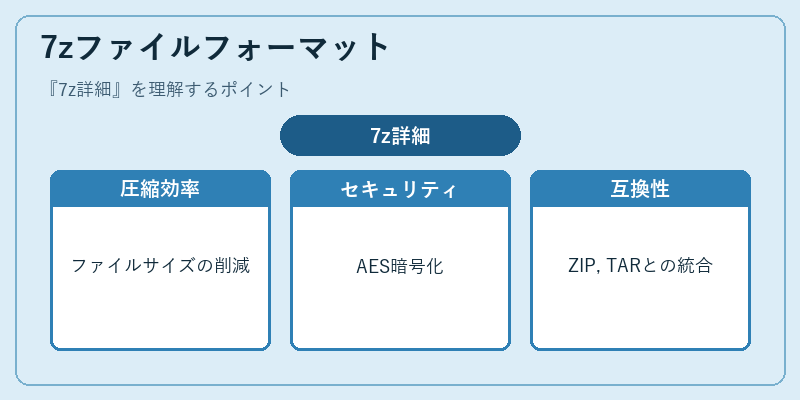 7zファイルフォーマット