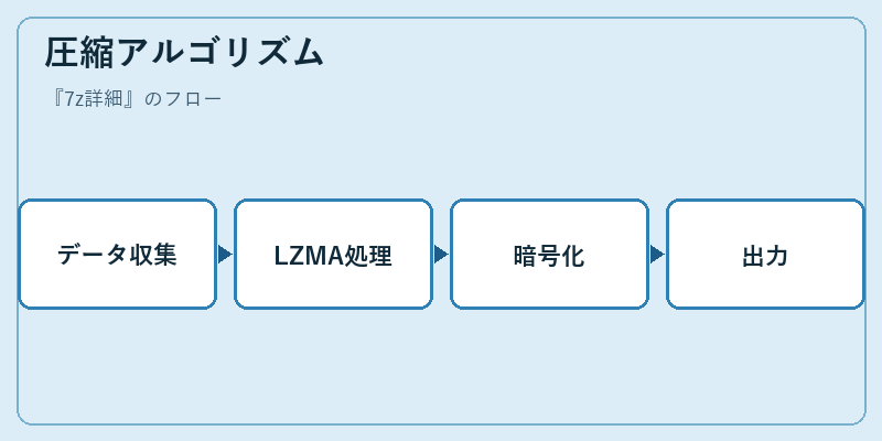 圧縮アルゴリズム