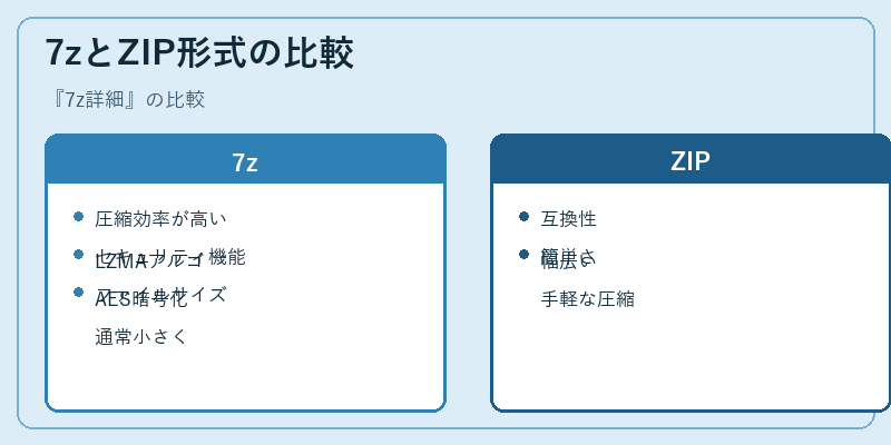 7zとZIP形式の比較