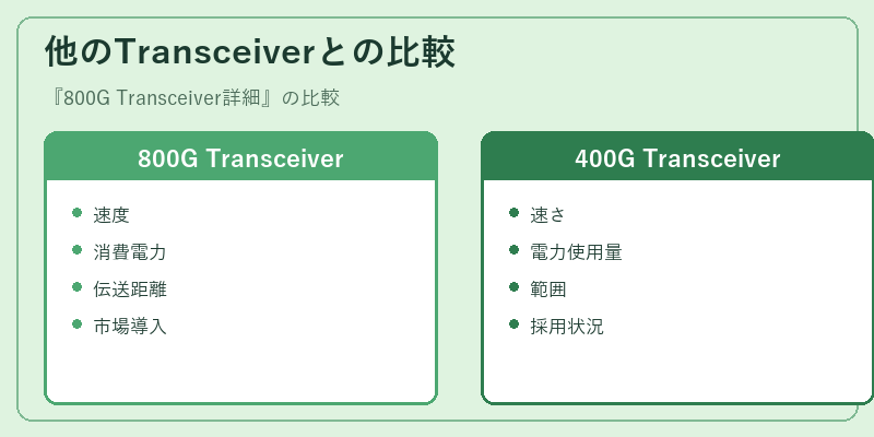 他のTransceiverとの比較