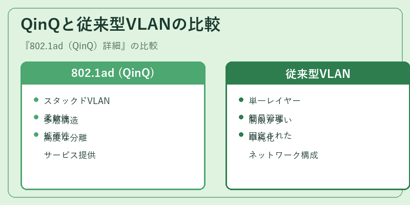 QinQと従来型VLANの比較