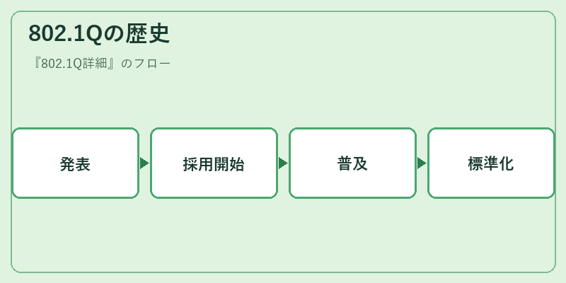 802.1Qの歴史