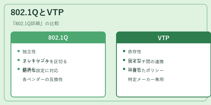 802.1QとVTP
