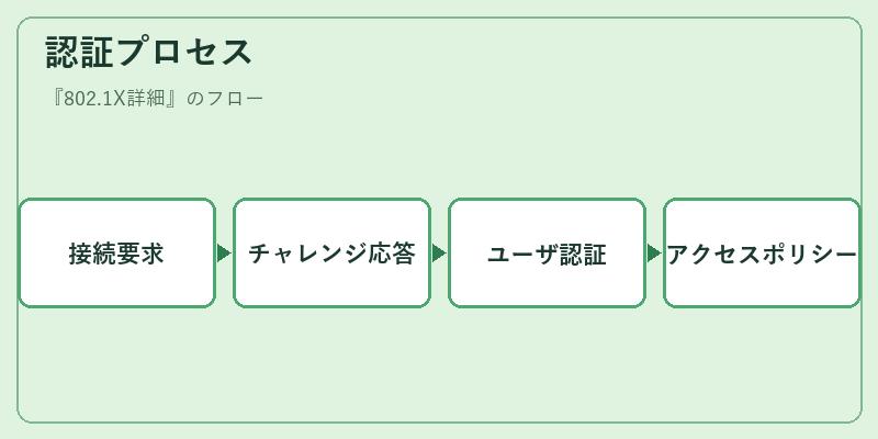 認証プロセス