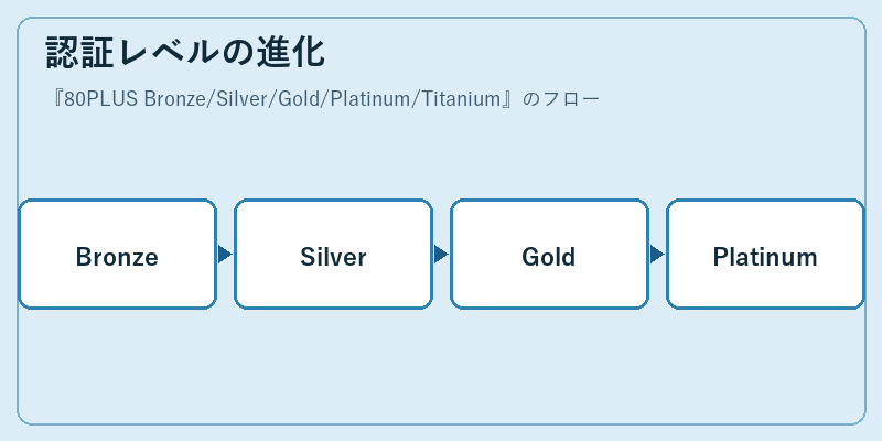 認証レベルの進化