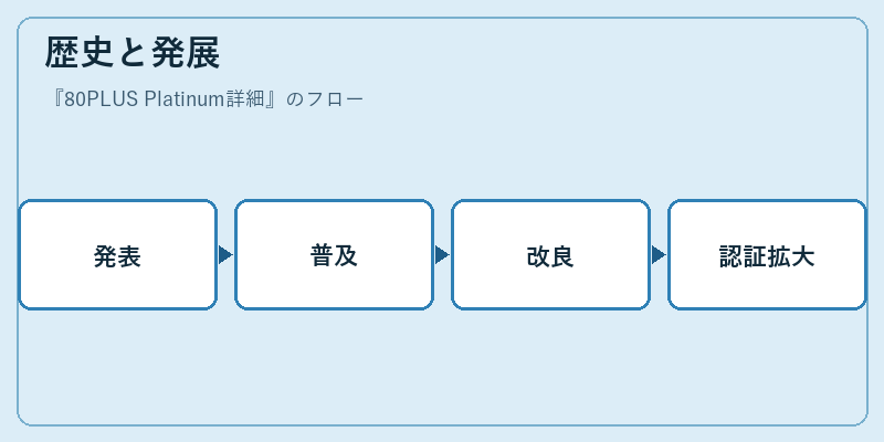 歴史と発展