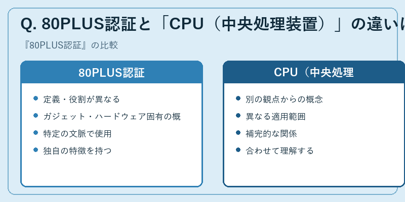 Q. 80PLUS認証と「CPU（中央処理装置）」の違いは？