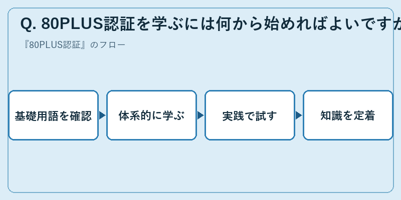 Q. 80PLUS認証を学ぶには何から始めればよいですか？