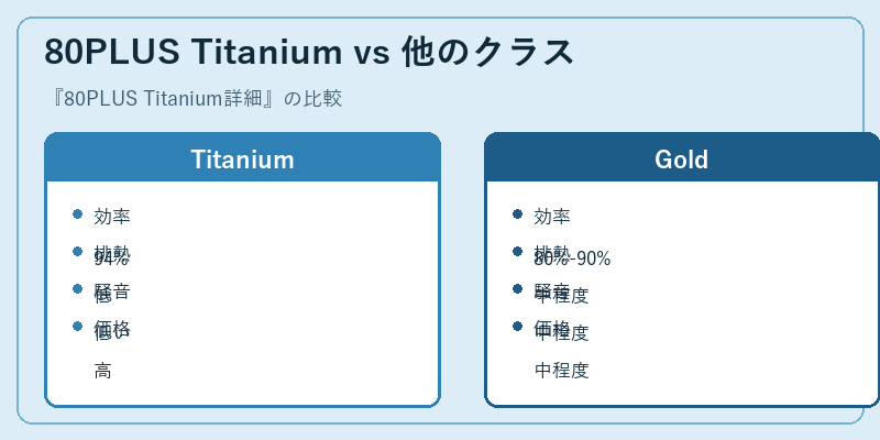 80PLUS Titanium vs 他のクラス