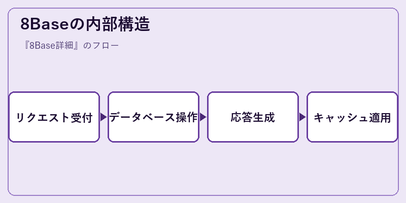 8Baseの内部構造