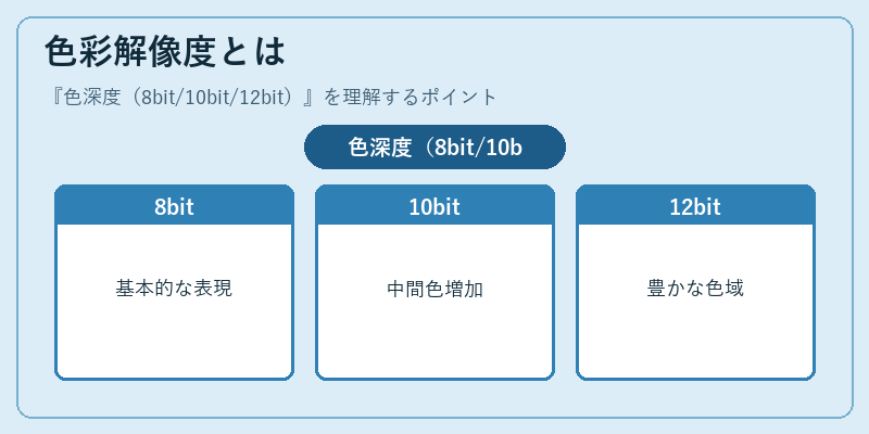 色彩解像度とは