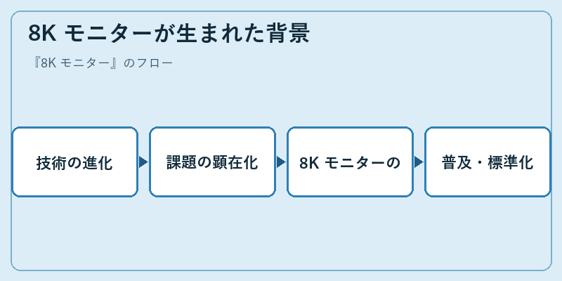 8K モニターが生まれた背景