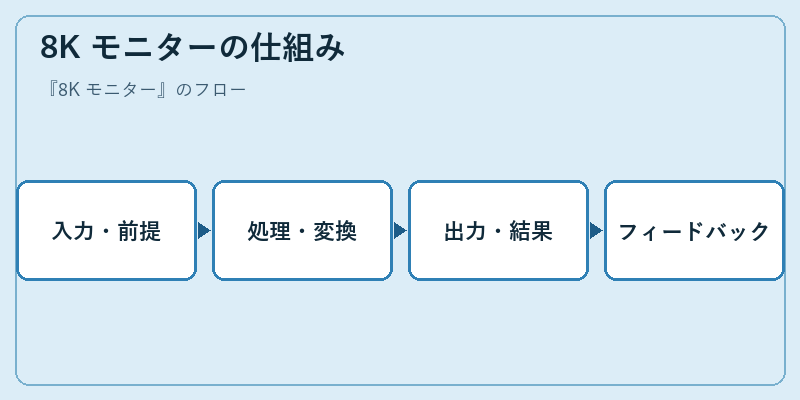 8K モニターの仕組み