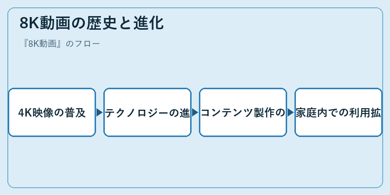 8K動画の歴史と進化