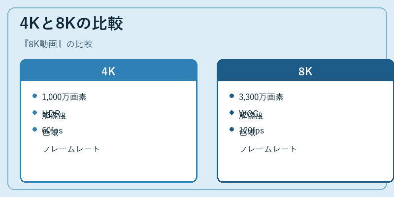 4Kと8Kの比較