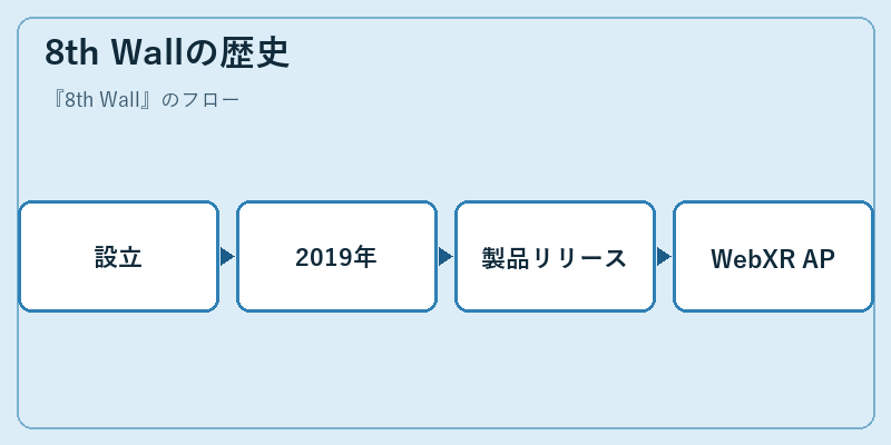 8th Wallの歴史