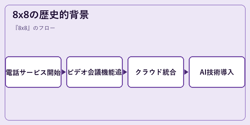 8x8の歴史的背景