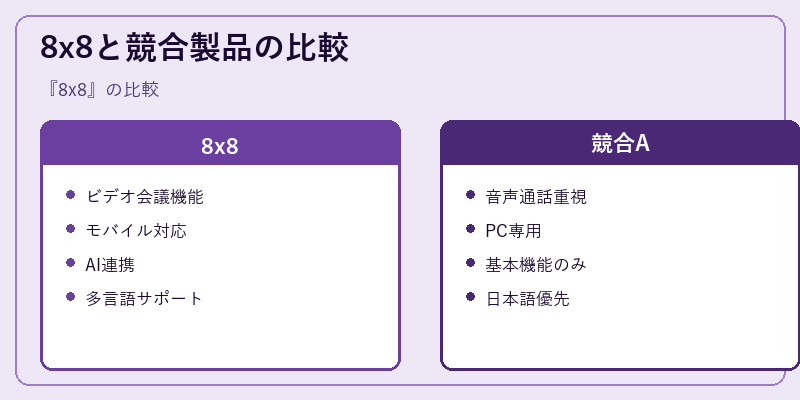 8x8と競合製品の比較