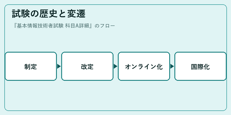 試験の歴史と変遷