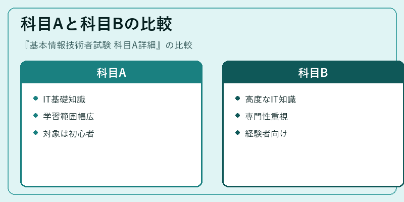 科目Aと科目Bの比較