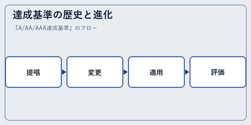 達成基準の歴史と進化