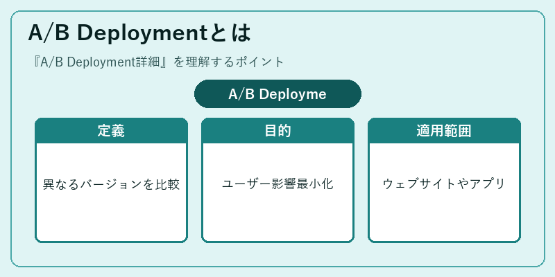 A/B Deploymentとは