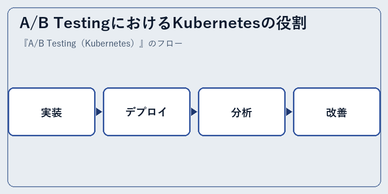 A/B TestingにおけるKubernetesの役割