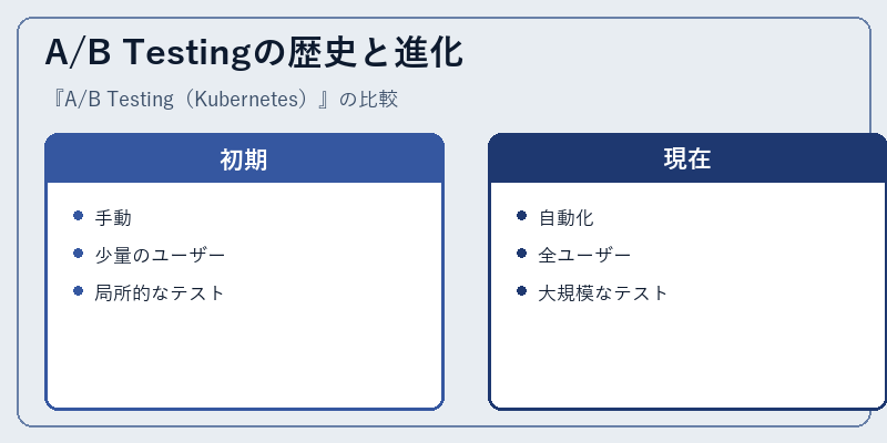 A/B Testingの歴史と進化