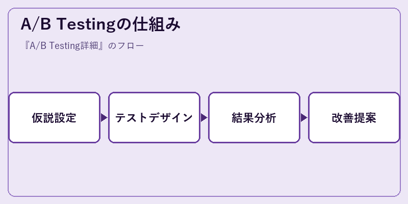 A/B Testingの仕組み