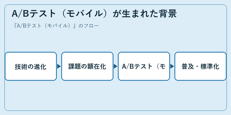 A/Bテスト(モバイル)が生まれた背景
