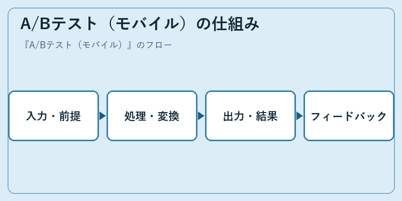 A/Bテスト(モバイル)の仕組み