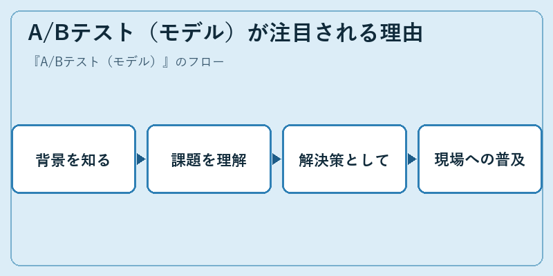 A/Bテスト(モデル)が注目される理由