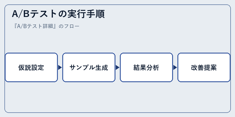 A/Bテストの実行手順