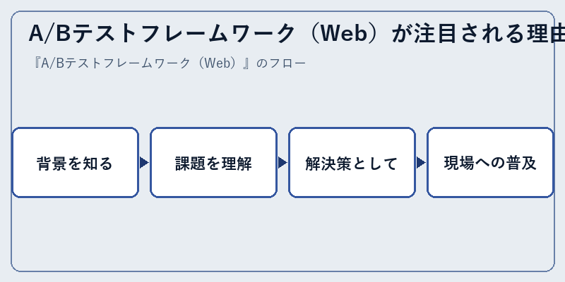 A/Bテストフレームワーク(Web)が注目される理由