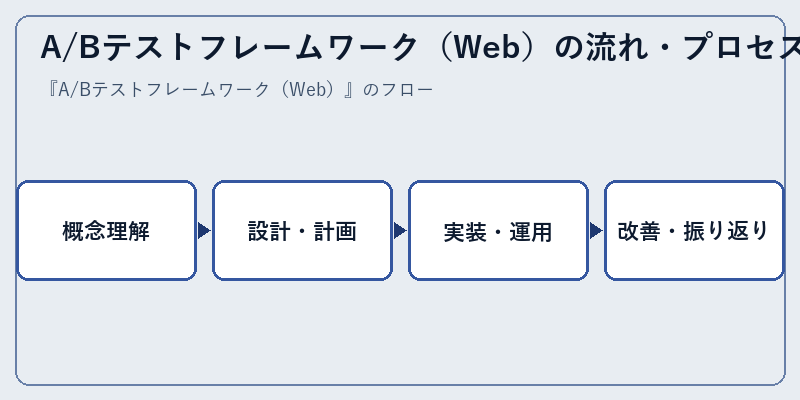 A/Bテストフレームワーク(Web)の流れ・プロセス