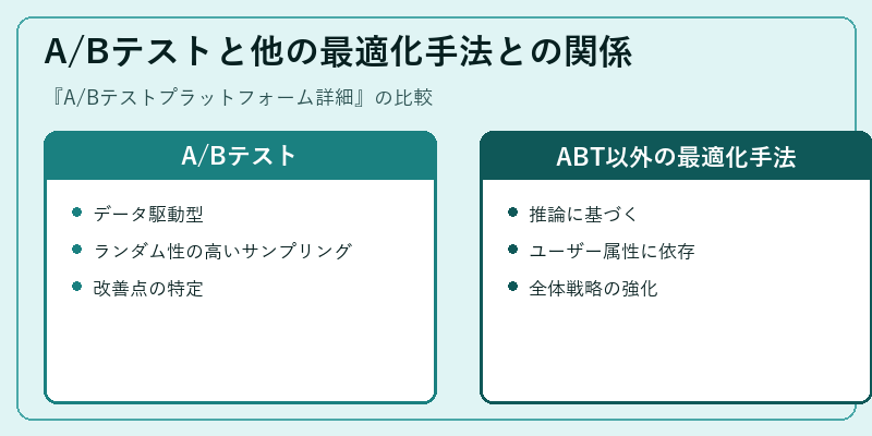 A/Bテストと他の最適化手法との関係
