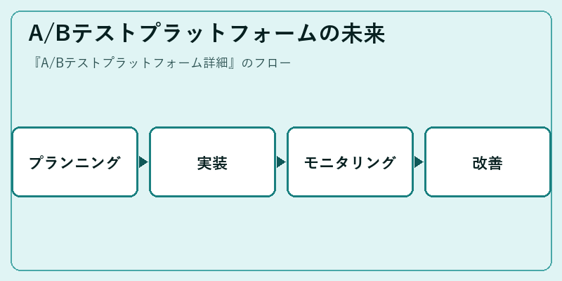 A/Bテストプラットフォームの未来