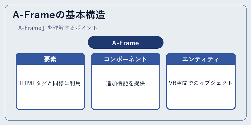 A-Frameの基本構造