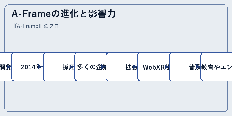 A-Frameの進化と影響力