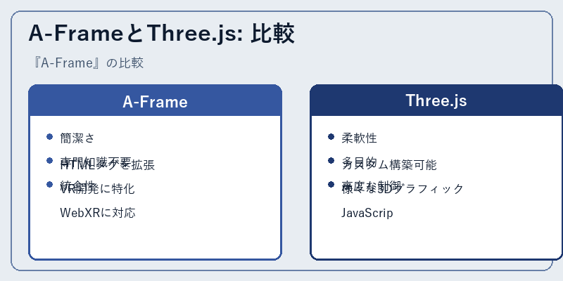 A-FrameとThree.js: 比較